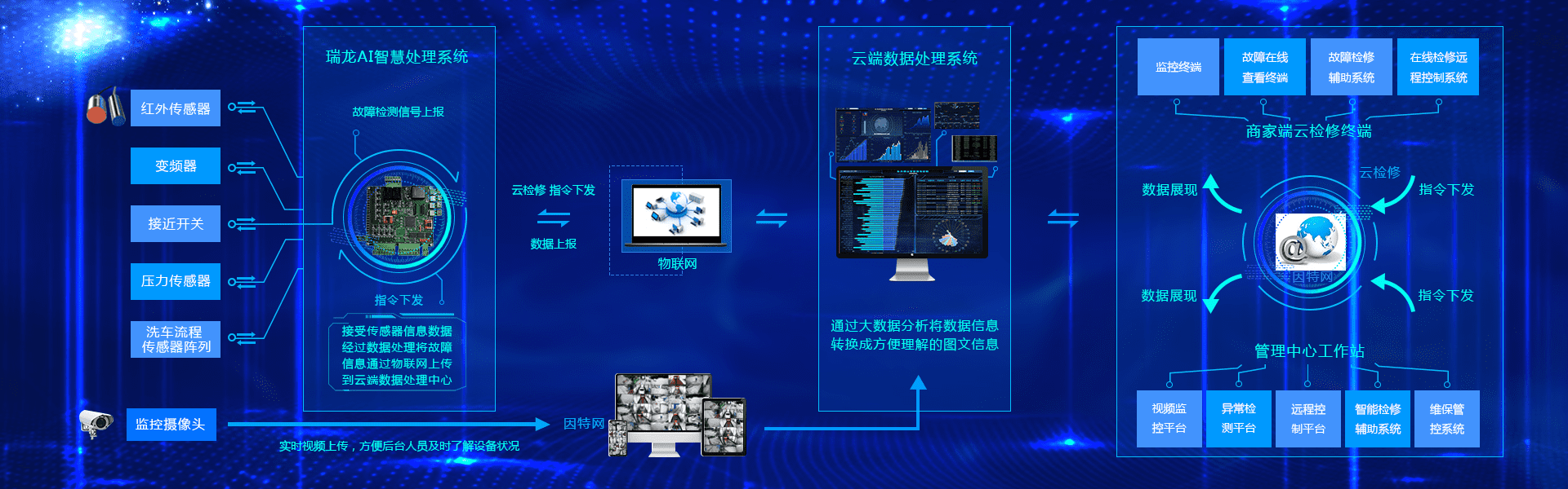 车洗捷智能24小时无人值守全自动龙门往复式洗车机云检修系统